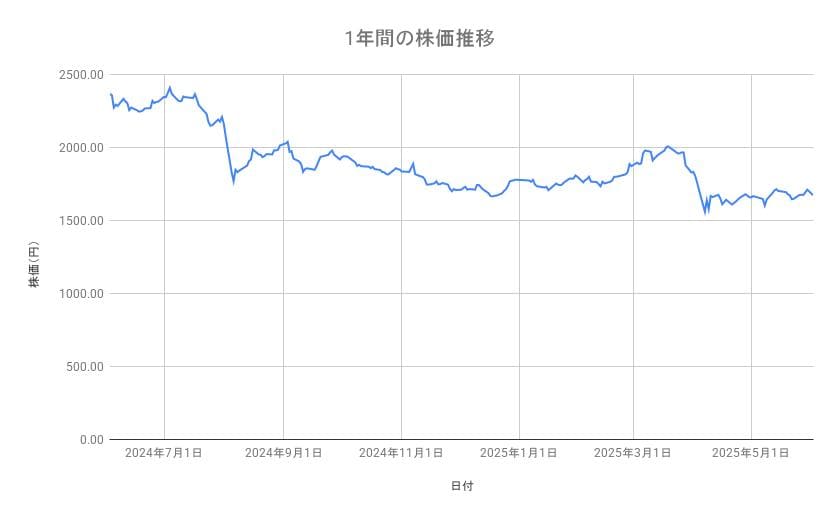 JFEホールディングスの株価推移(1年間)