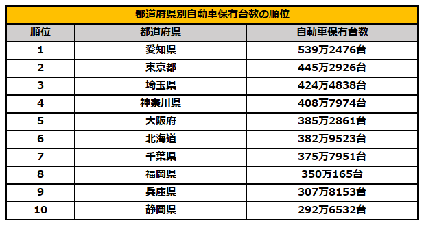 都道府県別自動車保有台数ランキング