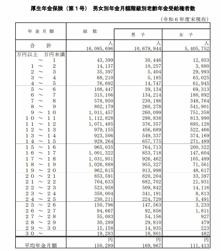 厚生労働省 令和6年度厚生年金保険・国民年金事業の概況