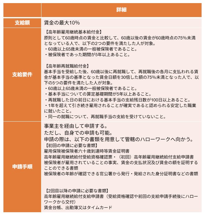高年齢雇用継続給付について