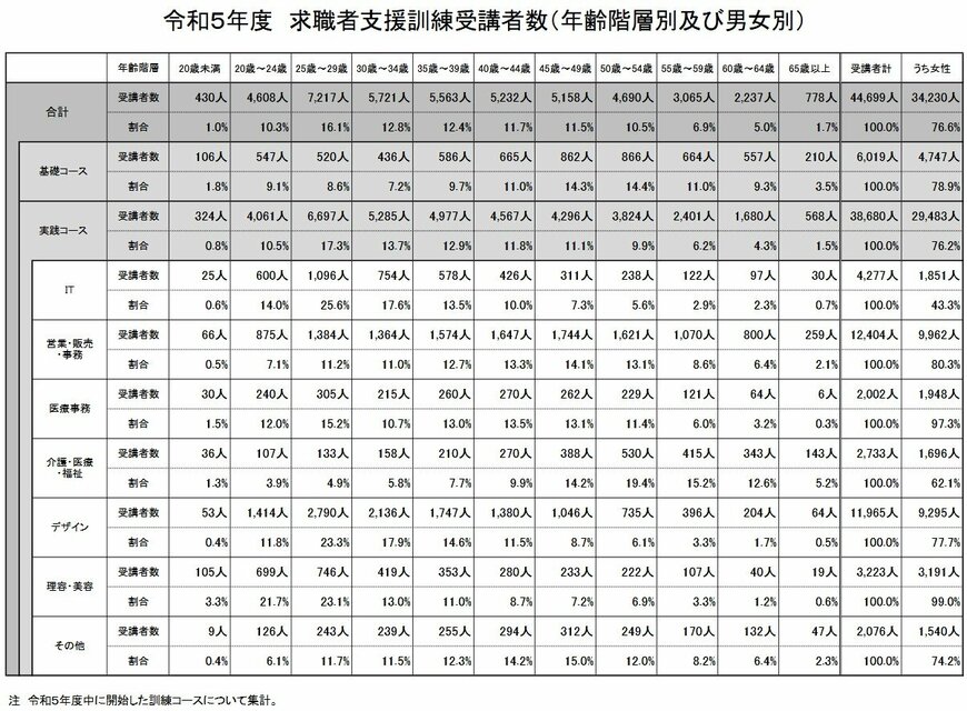 令和5年度求職者支援訓練受講者数(年齢階層別及び男女別)