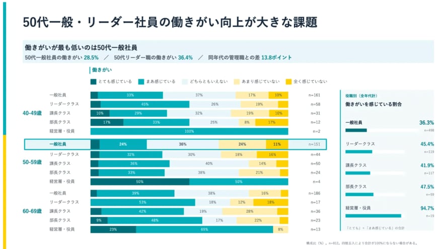 出典：【40代～60代800名調査】人は何に希望を持てると、働き続けたいと思えるのか/推せる職場ラボ（株式会社NEWONE）