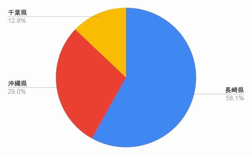 独自アンケート結果のグラフ