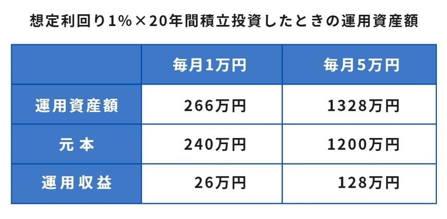 利回り1％で20年間積立投資したときの運用資産額