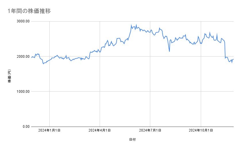 関西電力の株価推移（1年間）