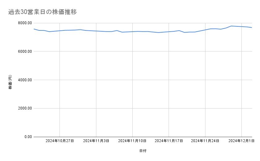<strong>NIPPON EXPRESSホールディングスの株価推移(過去30営業日)</strong><br type="_moz">