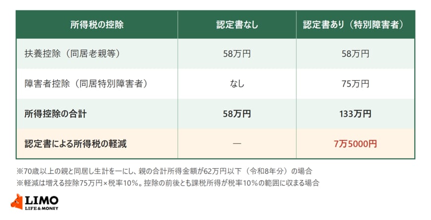 同居する70歳以上の親を扶養する場合に、障害者控除対象者認定書がないときとあるとき（特別障害者）の扶養控除・障害者控除・控除の合計と、所得税の軽減額を比べた表