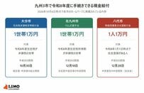 【九州の現金給付】10月30日締め切りの大分市など、いま手続きできる3市の給付金はいくら？八代市は申請期限を延長し「1人1万円」