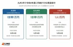 【九州の現金給付】10月30日締め切りの大分市など、いま手続きできる3市の給付金はいくら？八代市は申請期限を延長し「1人1万円」