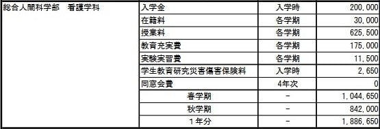 上智大学人間総合科学部・看護学科 2024年度学費
