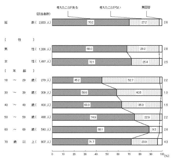 将来受け取る年金額への意識