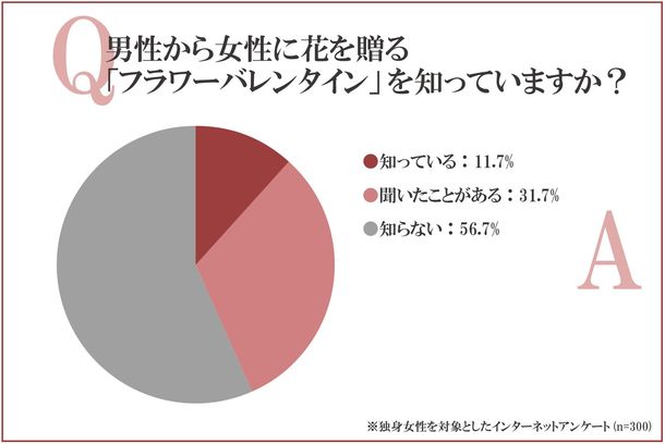 出所：シンフラワー 株式会社「バレンタインに男性からお花はもらいたい？フラワーバレンタイに関する意識調査を独身女性300人に実施」