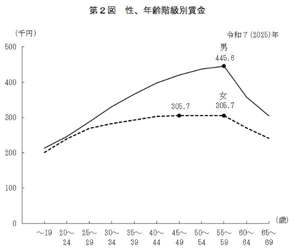 出所：厚生労働省「令和7年賃金構造基本統計調査 結果の概況」