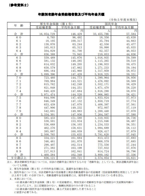 出所:厚生労働省年金局「令和5年度厚生年金保険・国民年金事業の概況」