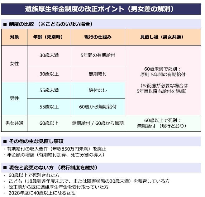 出所：厚生労働省「遺族厚生年金の見直しについて」をもとにLIMO編集部作成