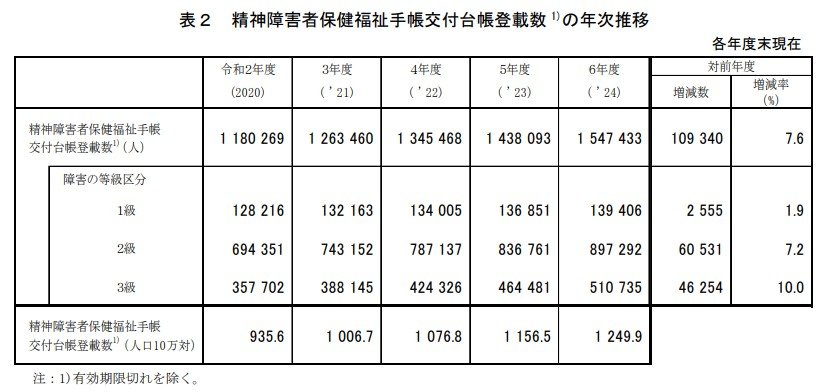 出所：厚生労働省「令和６(2024)年度衛生行政報告例の概況・精神保健福祉関係」
