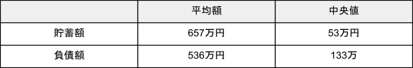出所：金融広報中央委員会「家計の金融行動に関する世論調査［単身世帯調査］（令和４年）」