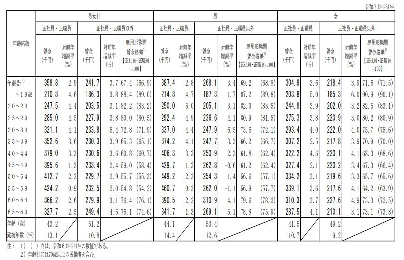 出所：厚生労働省「令和７年賃金構造基本統計調査　結果の概況」