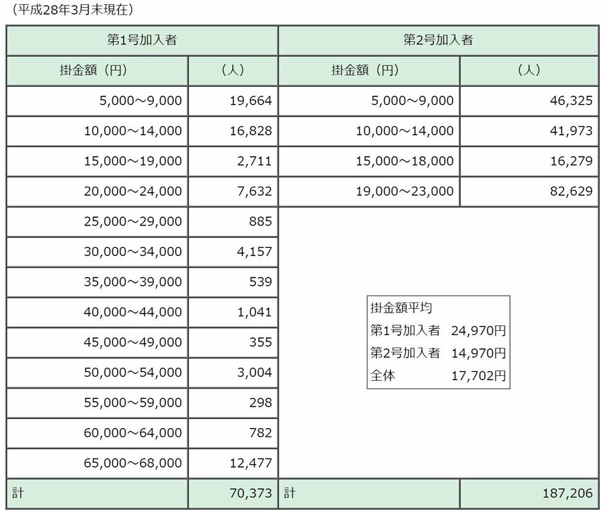 出所：国民年金基金連合会ホームページ「業務の状況」
