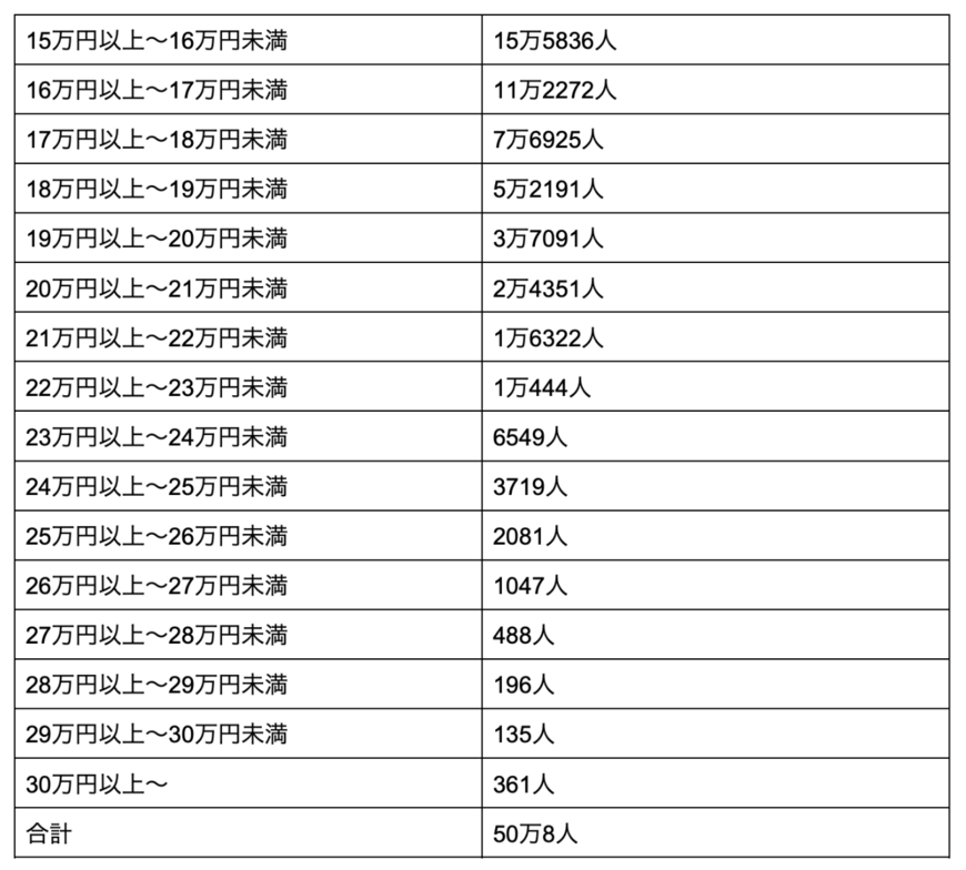 出所：厚生労働省「令和3年度 厚生年金保険・国民年金事業の概況丨厚生年金保険（第1号） 男女別年金月額階級別老齢年金受給権者数」より筆者作成