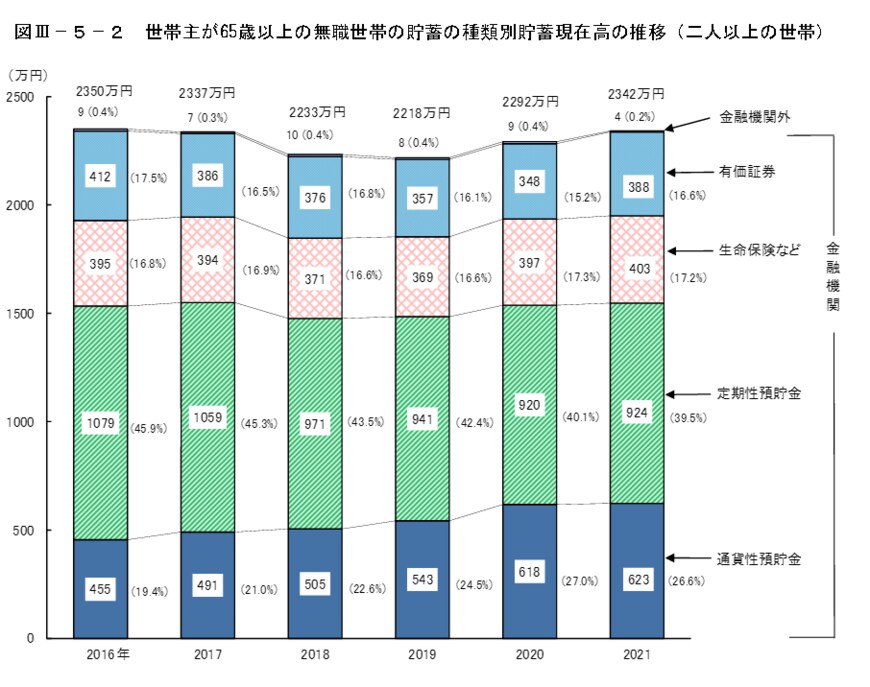 出典：総務省統計局「家計調査報告（貯蓄・負債編）－2021年(令和3年)平均結果－（二人以上の世帯）」（2022年5月）