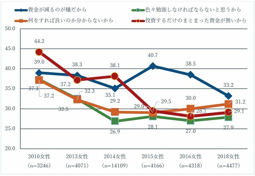 出所：フィデリティ退職・投資教育研究所、「女性の投資姿勢：水準よりも変化に注目」、2019年3月
注：各年の調査で投資をしていないと回答した人が対象。アンケート調査では8つの選択肢を提示したが、ここでは上位4つのみを表示。