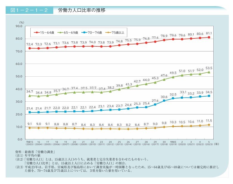 出所：内閣府「令和6年版高齢社会白書（全体版）（PDF版）」