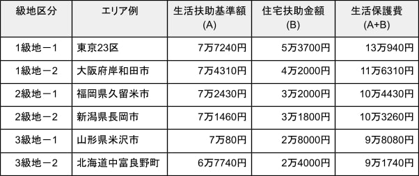 出所：厚生労働省「最低生活費の算出方法(R5.10)」、厚生労働省「住宅扶助について」、厚生労働省「級地区分」を元に筆者作成