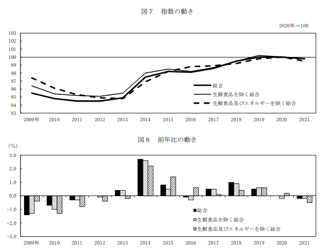 出所：総務省「消費者物価指数」