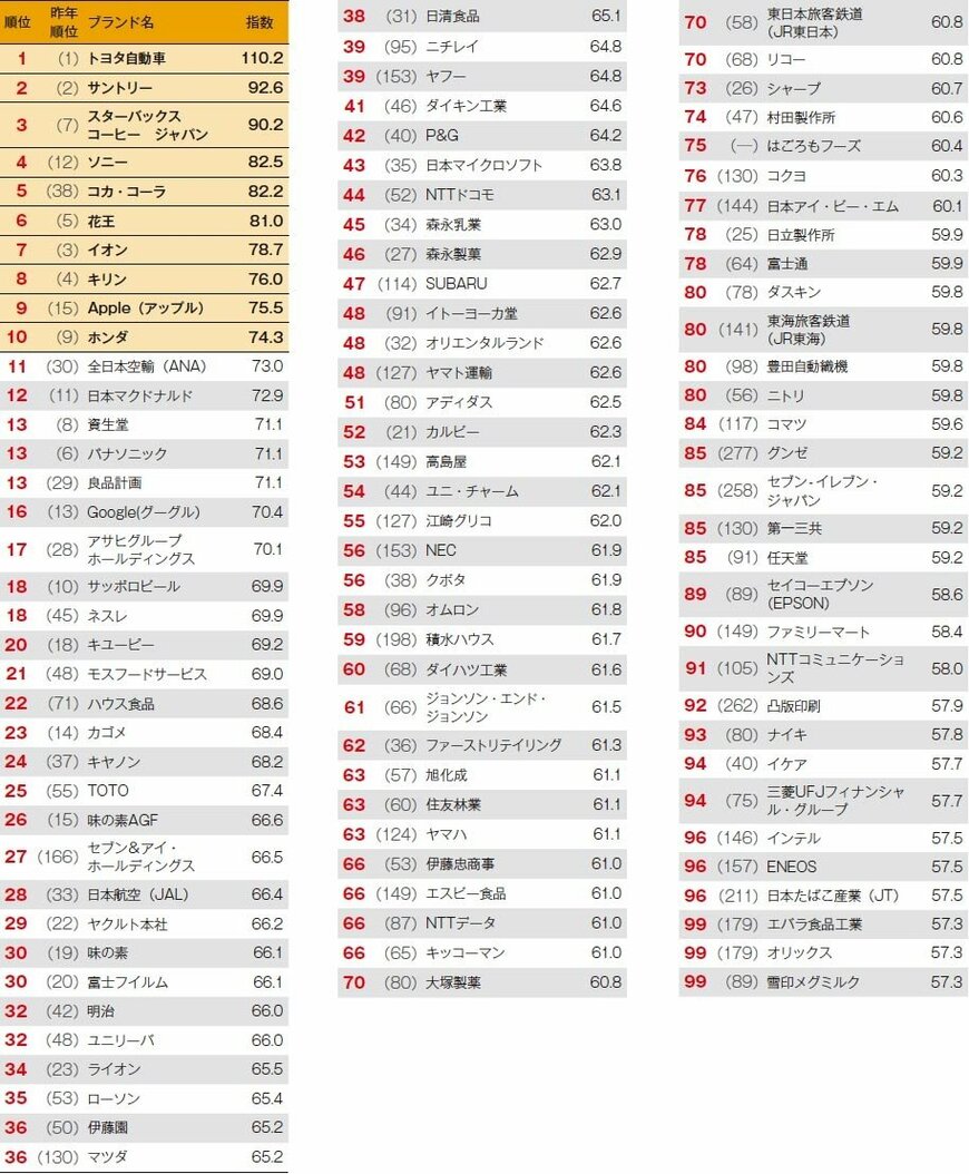 出所：日経ビジネス「第2回ESGブランド調査、トヨタが1位堅守、スタバやソニーが躍進」