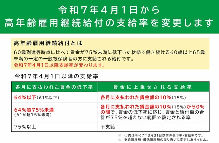 出所：厚生労働省「令和7年4月1日から高年齢雇用継続給付の支給率を変更します」