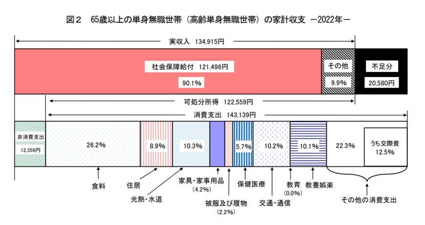 出所：総務省「家計調査報告 家計収支編2022年(令和4年)平均結果の概要」