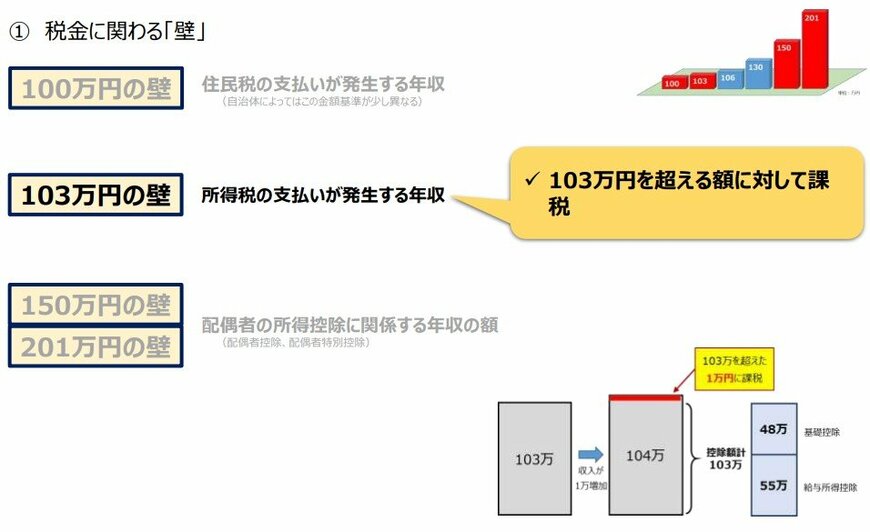 出所：厚生労働省「年収の壁について知ろう」