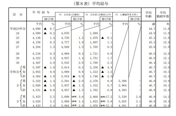 出所：国税庁「令和3年分 民間給与実態統計調査」