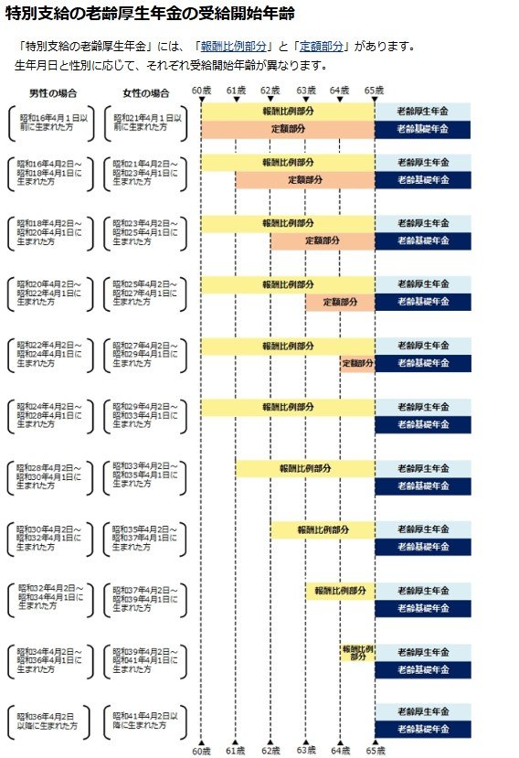 出所：日本年金機構「特別支給の老齢厚生年金」