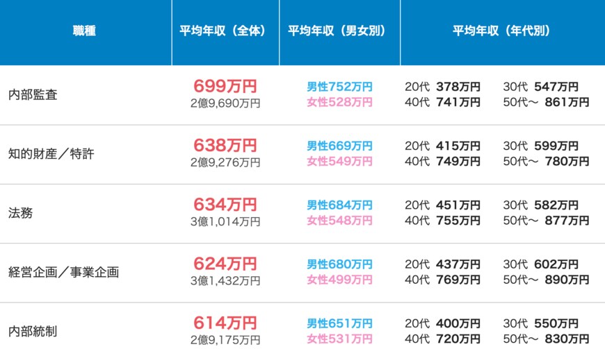 出所：パーソルキャリア株式会社「doda 平均年収ランキング（業種別の平均年収／生涯賃金）【最新版】」