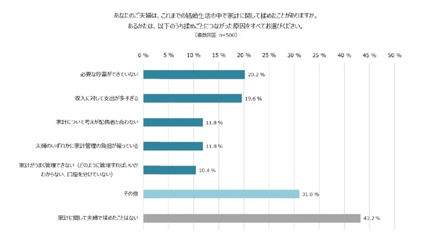 出所：ソニー銀行株式会社「パートナーとのお金事情に関する調査を実施30〜40代の結婚3年以上夫婦に聞いた！家計管理事情のリアル」