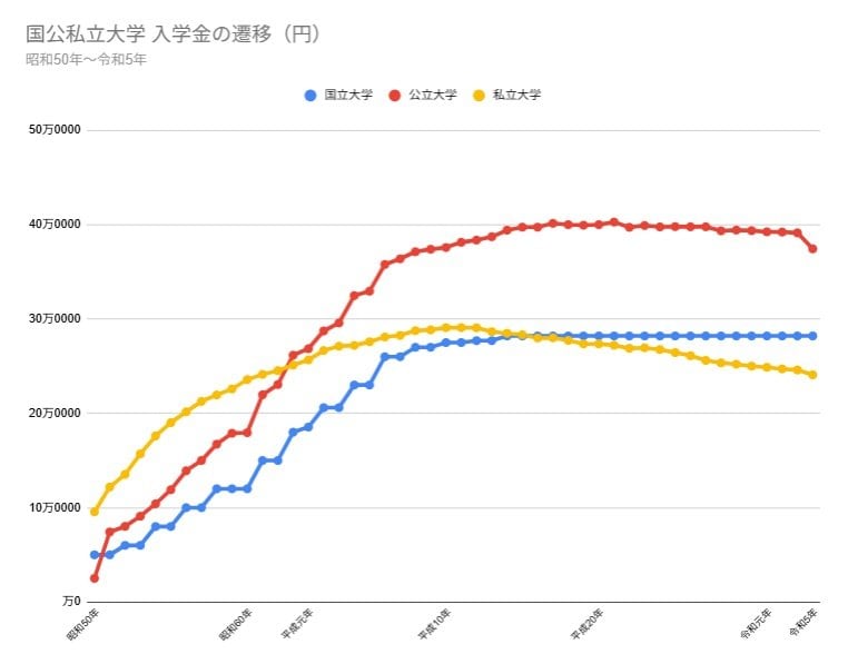 出所：文部科学省「（参考2）国公私立大学の授業料等の推移」をもとにLIMO編集部作成（※）