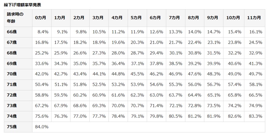 出所：日本年金機構「年金の繰下げ受給」