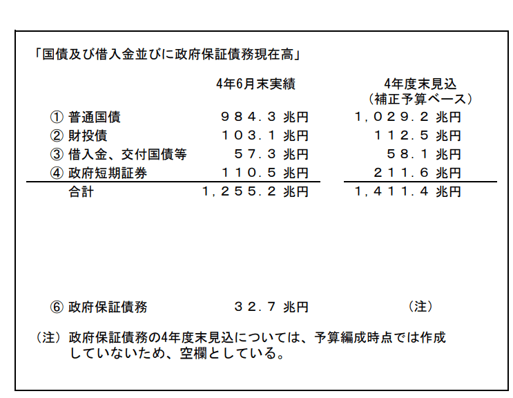 出典：財務省「『国債及び借入金並びに政府保証債務現在高』に関する補足説明 （令和4年6月末現在）」