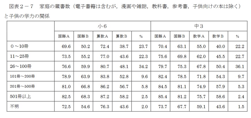 出典：国立大学法人お茶の水女子大学（平成30年３月30日）「保護者に対する調査の結果と学力等との関係の専門的な分析に関する調査研究」