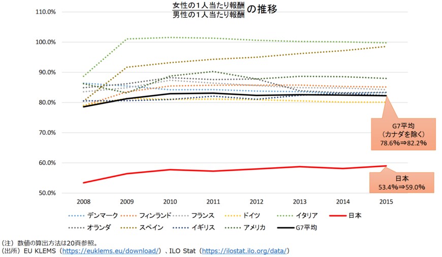 出所：財務省「男女間賃金格差の国際比較と日本における要因分析」