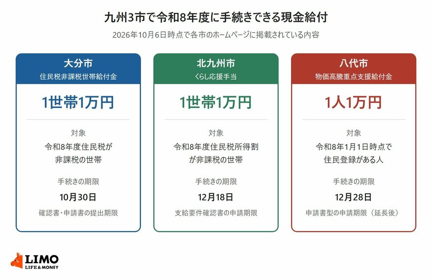 【九州の現金給付】10月30日締め切りの大分市など、いま手続きできる3市の給付金はいくら？八代市は申請期限を延長し「1人1万円」