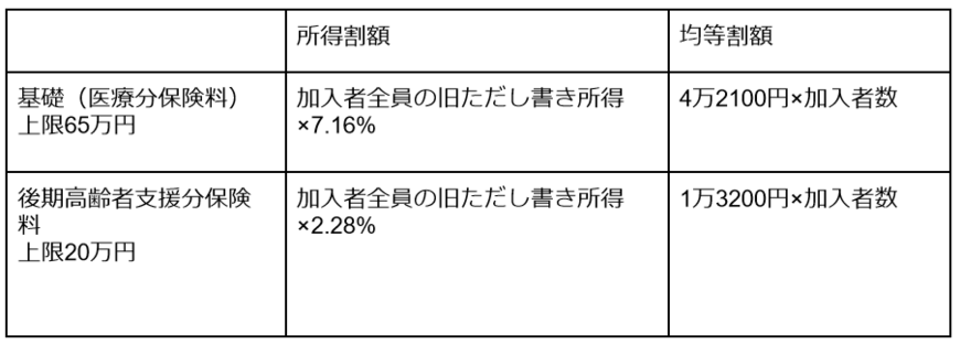 出所： 練馬区「国民健康保険料の計算方法（令和4年度）」を元に筆者作成