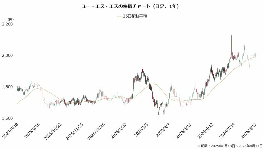ユー・エス・エスの株価チャート（日足、1年）