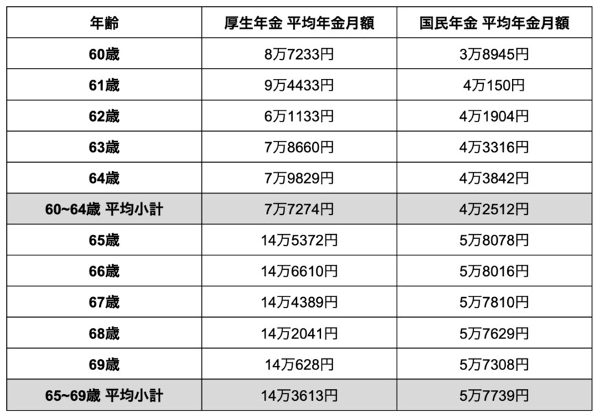 出所：厚生労働省の調査データをもとに筆者作成