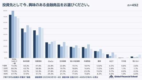 出所：株式会社FreeLifeConsulting「家計の使い道に関するアンケート」（2023年3月13日公表）