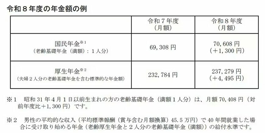 出所：厚生労働省「令和８年度の年金額改定についてお知らせします」
