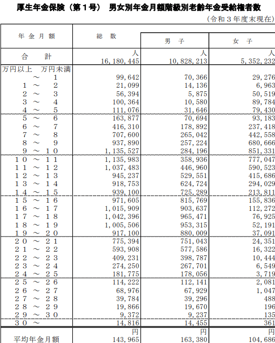 出所：厚生労働省「令和3年度厚生年金保険・国民年金事業の概況」