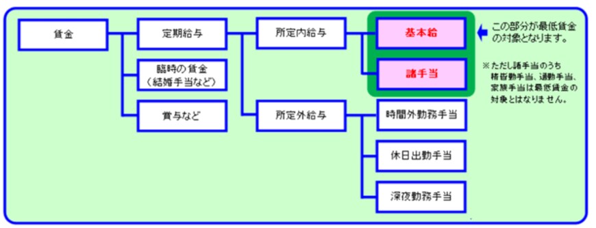 出所：厚生労働省「最低賃金の対象となる賃金」